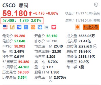 思科盘前跌超3% 第一财季网络业务营收同比下降23%逊于预期-第1张图片-火锅网