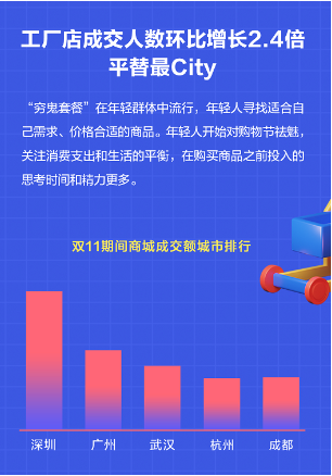 分期乐商城发布双11年轻人消费报告：18-30岁年轻人成交额占比达到66%-第4张图片-火锅网