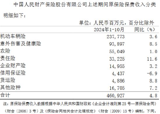 中国人保：前10月原保险保费收入6065.1亿元 同比增长5.3%-第1张图片-火锅网