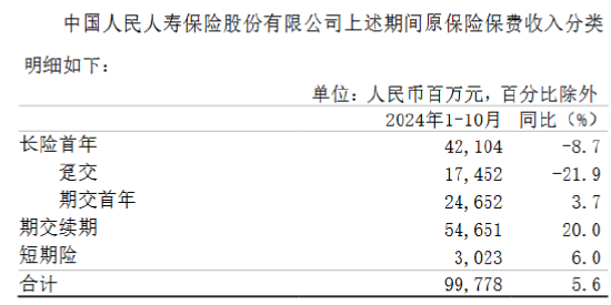 中国人保：前10月原保险保费收入6065.1亿元 同比增长5.3%-第2张图片-火锅网