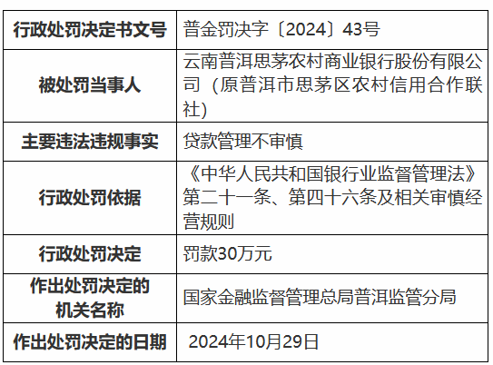 云南普洱思茅农村商业银行因贷款管理不审慎被罚30万元-第1张图片-火锅网