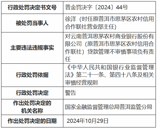 云南普洱思茅农村商业银行因贷款管理不审慎被罚30万元-第2张图片-火锅网