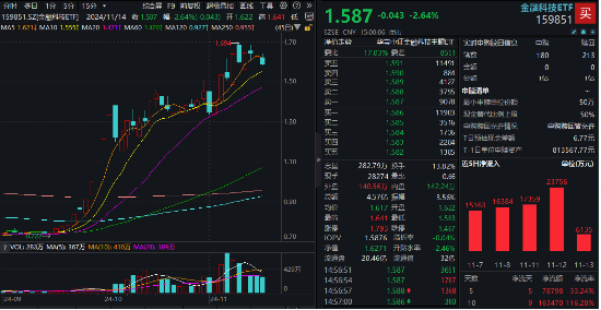 金融科技局部走强，飞天诚信20CM涨停，金融科技ETF（159851）成交火热！机构：资金面有望支持市场震荡走高-第1张图片-火锅网