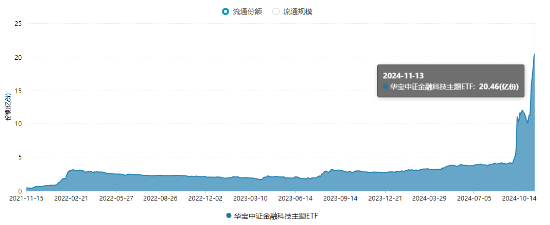 金融科技局部走强，飞天诚信20CM涨停，金融科技ETF（159851）成交火热！机构：资金面有望支持市场震荡走高-第2张图片-火锅网