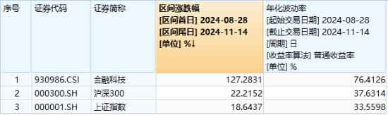 金融科技局部走强，飞天诚信20CM涨停，金融科技ETF（159851）成交火热！机构：资金面有望支持市场震荡走高-第3张图片-火锅网