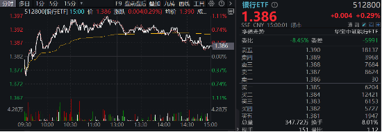 政策保驾护航，银行独立向上！银行ETF（512800）逆市摸高1%，高股息绝对收益仍是银行长期逻辑-第1张图片-火锅网