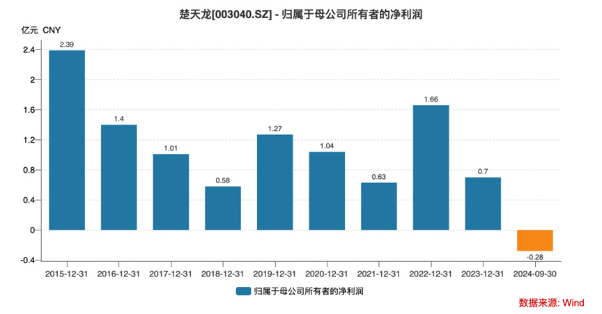 Q3净利同减超270%+多个大股东减持 智能卡老本吃不动的楚天龙到头了？-第2张图片-火锅网