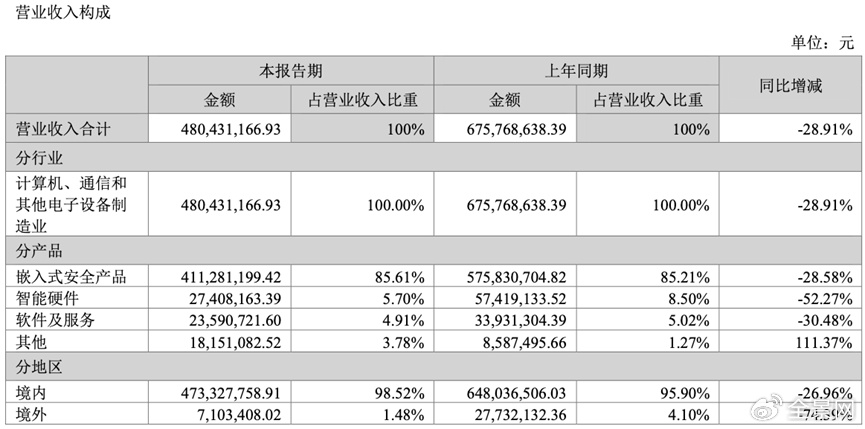 Q3净利同减超270%+多个大股东减持 智能卡老本吃不动的楚天龙到头了？-第3张图片-火锅网