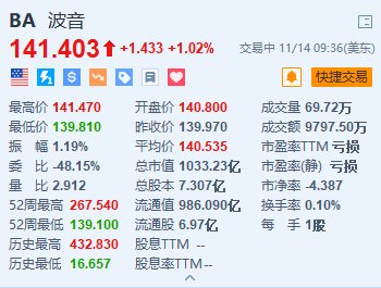 波音涨超1% 计划在全球裁员1.7万个岗位-第1张图片-火锅网