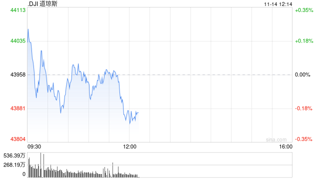 午盘：美股小幅下滑 市场关注美国通胀数据-第1张图片-火锅网