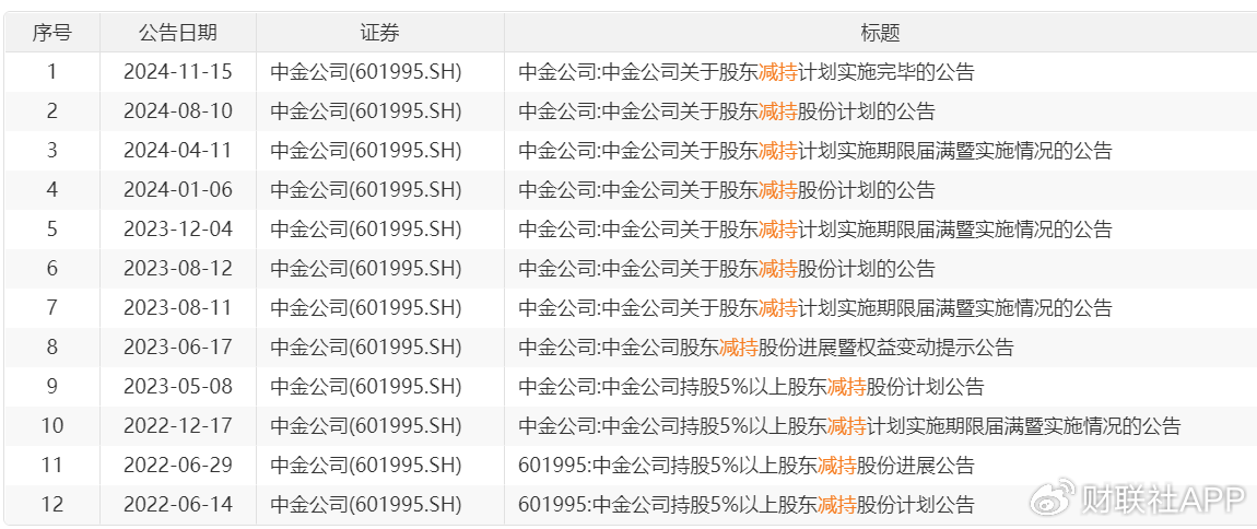 二股东海尔金盈清仓减持中金公司，历时两年套现143亿-第2张图片-火锅网