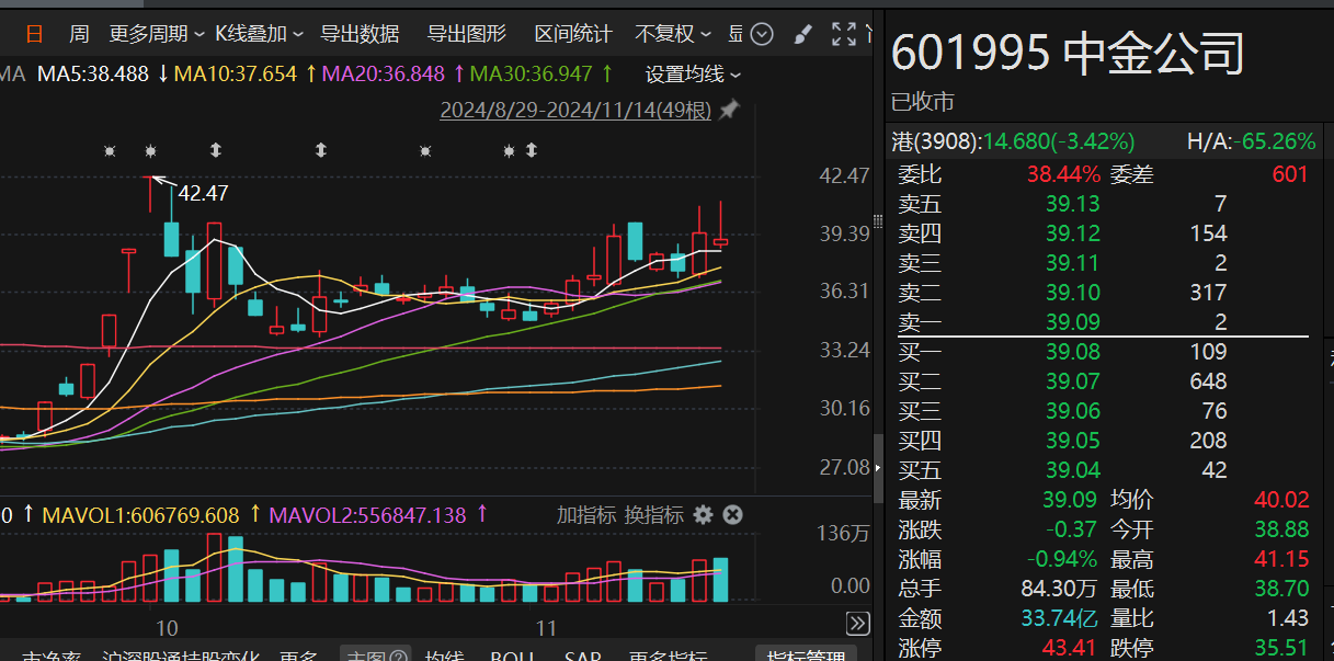 又减持38亿元！海尔金盈清仓中金公司，两年多时间套现超140亿元-第1张图片-火锅网