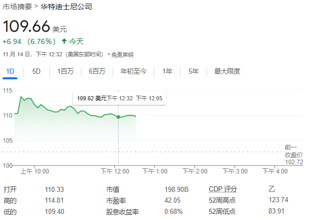 迪士尼每股收益、营收、业绩指引超预期，宣布30亿股票回购计划，盘中大涨近12% | 财报见闻-第2张图片-火锅网