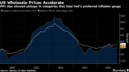 美国10月份PPI上涨加快 美联储青睐的通胀指标存在上行风险-第1张图片-火锅网