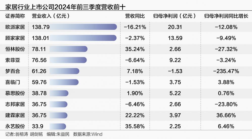 家居板块业绩分化 行业龙头业绩普遍下滑 部分腰部公司有亮眼表现-第1张图片-火锅网