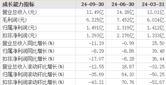 慕思股份营收净利润持续承压：降成本仍不够，中高端定位如何过冬？-第1张图片-火锅网