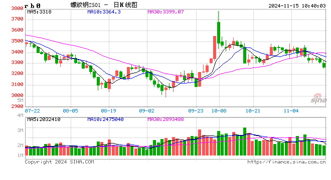 光大期货：11月15日矿钢煤焦日报-第2张图片-火锅网