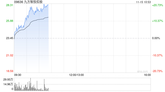 九方智投控股早盘涨超17% 金融信息服务业务景气度较高-第1张图片-火锅网