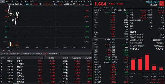 AI应用端走强，中科金财5天4板，信雅达涨停！金融科技再起攻势，金融科技ETF（159851）上扬1%-第1张图片-火锅网