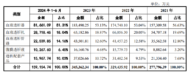 威高血净IPO：业绩疲态尽显又遭遇史上最大规模集采 重营销轻研发或步威高骨科后尘？-第1张图片-火锅网