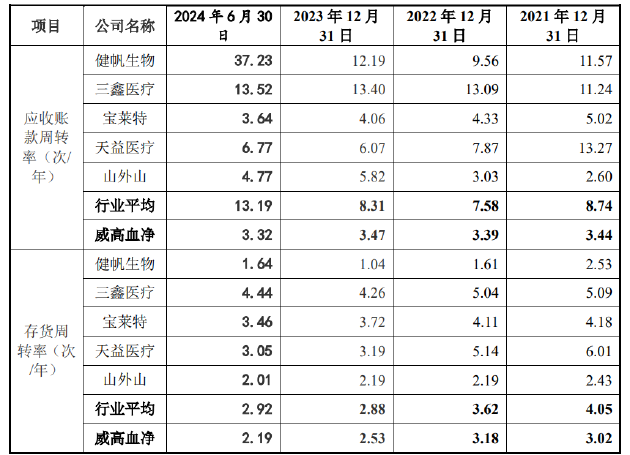 威高血净IPO：业绩疲态尽显又遭遇史上最大规模集采 重营销轻研发或步威高骨科后尘？-第2张图片-火锅网