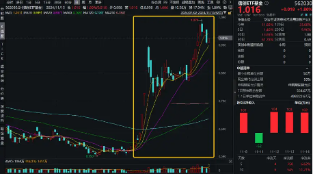 信创2.0有望加速！主力资金大举涌入软件开发行业，信创ETF基金（562030）盘中劲涨1.8%，三六零涨停-第1张图片-火锅网