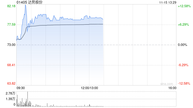 达势股份早盘涨逾8% 达美乐中国门店突破1000家-第1张图片-火锅网