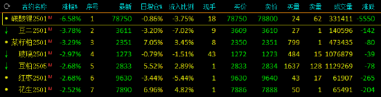 午评：碳酸锂跌超6% 豆二、菜粕跌超3%-第2张图片-火锅网