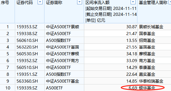 本周银华A500ETF（159351）资金净流入6.69亿元，同类倒数第一！本月银华A500ETF净申购10.2亿元同类倒数第一-第1张图片-火锅网