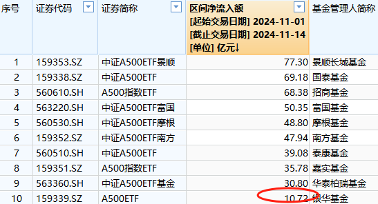 本周银华A500ETF（159351）资金净流入6.69亿元，同类倒数第一！本月银华A500ETF净申购10.2亿元同类倒数第一-第2张图片-火锅网