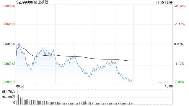 午评：创指半日跌1.49% AI概念股早盘强势-第1张图片-火锅网