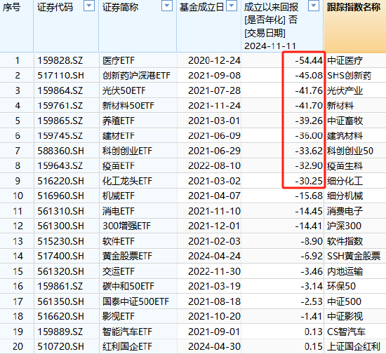 国泰基金为什么发力行业主题ETF？医疗ETF亏54%，光伏50ETF等3产品亏40%！被质疑高位布局趁市场火热收割流量-第1张图片-火锅网