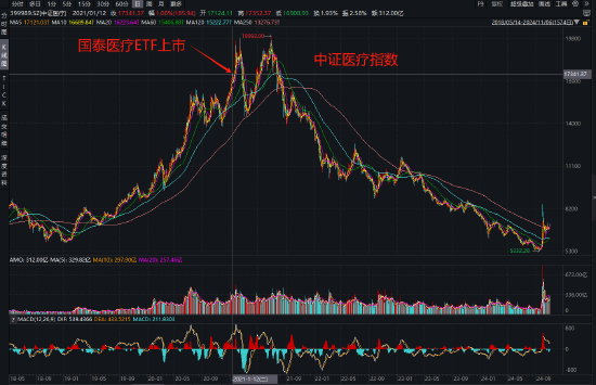 国泰基金为什么发力行业主题ETF？医疗ETF亏54%，光伏50ETF等3产品亏40%！被质疑高位布局趁市场火热收割流量-第2张图片-火锅网