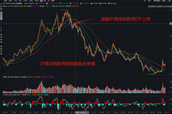 国泰基金为什么发力行业主题ETF？医疗ETF亏54%，光伏50ETF等3产品亏40%！被质疑高位布局趁市场火热收割流量-第3张图片-火锅网