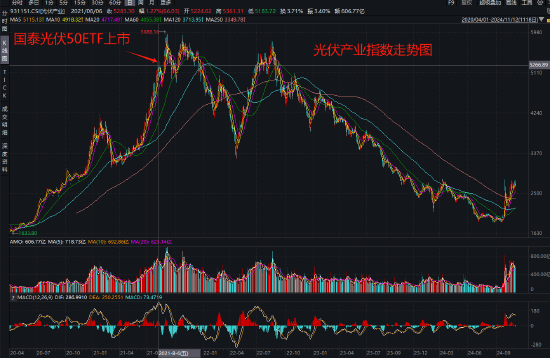 国泰基金为什么发力行业主题ETF？医疗ETF亏54%，光伏50ETF等3产品亏40%！被质疑高位布局趁市场火热收割流量-第4张图片-火锅网