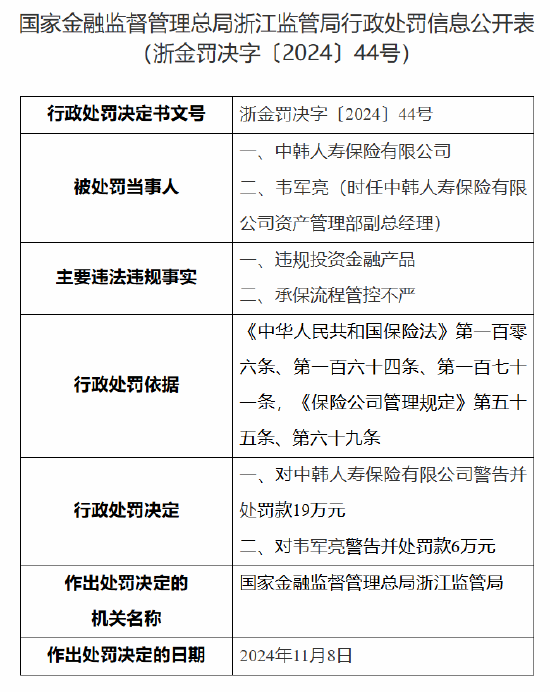 中韩人寿被罚19万元：因违规投资金融产品 承保流程管控不严-第1张图片-火锅网