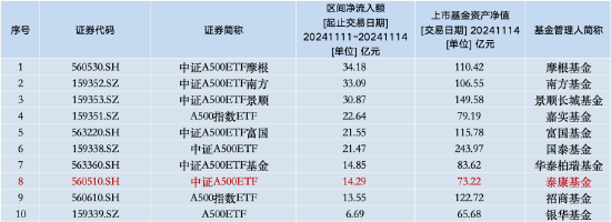 本周泰康中证A500ETF资金净流入14.29亿元，同类倒数第三！本月交易额为78.86亿元同类排名垫底-第1张图片-火锅网