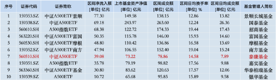 本周泰康中证A500ETF资金净流入14.29亿元，同类倒数第三！本月交易额为78.86亿元同类排名垫底-第2张图片-火锅网