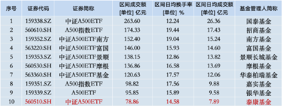 本周泰康中证A500ETF资金净流入14.29亿元，同类倒数第三！本月交易额为78.86亿元同类排名垫底-第3张图片-火锅网