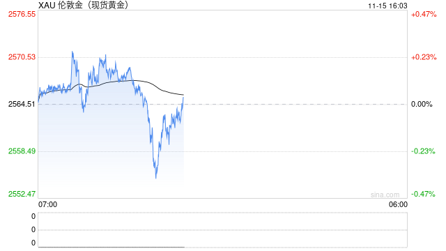 黄金连续6日重挫  上金所连续发布风险提示-第2张图片-火锅网