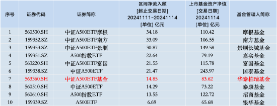 本周华泰柏瑞中证A500ETF资金净流入14.85亿元，同类倒数第四！本月获净申购30.8亿元同类倒数第二-第1张图片-火锅网