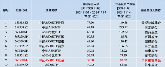 本周华泰柏瑞中证A500ETF资金净流入14.85亿元，同类倒数第四！本月获净申购30.8亿元同类倒数第二-第2张图片-火锅网