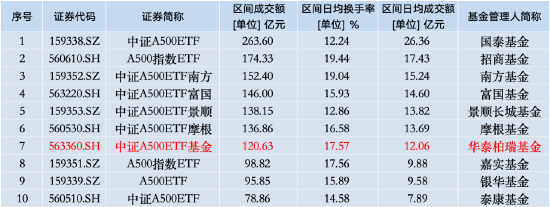 本周华泰柏瑞中证A500ETF资金净流入14.85亿元，同类倒数第四！本月获净申购30.8亿元同类倒数第二-第3张图片-火锅网