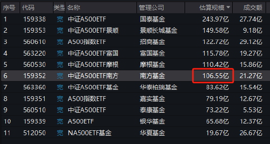 中证A500ETF南方（159352）最新规模达到106.55亿元，成为第六只规模超100亿元的中证A500ETF-第1张图片-火锅网