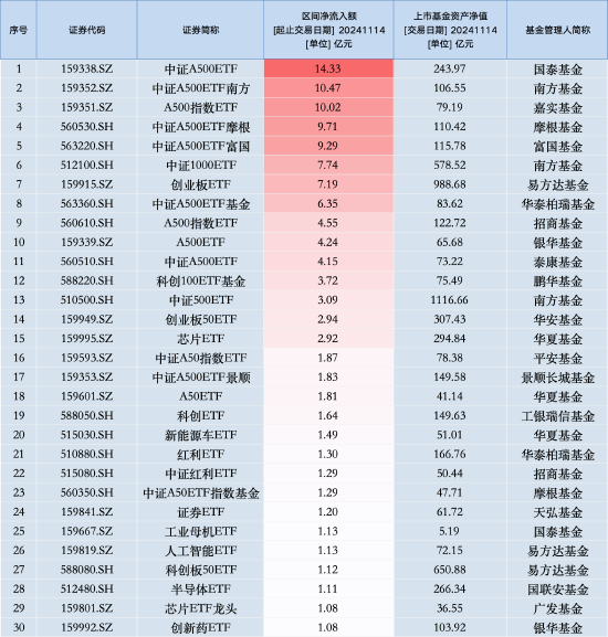 中证A500ETF南方（159352）最新规模达到106.55亿元，成为第六只规模超100亿元的中证A500ETF-第2张图片-火锅网