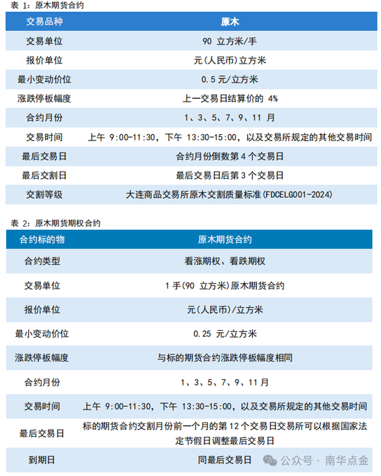 南华期货：原木期货首日策略推荐-第2张图片-火锅网