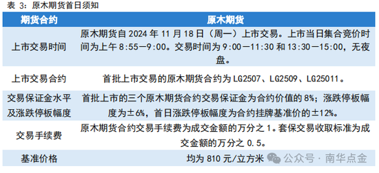 南华期货：原木期货首日策略推荐-第4张图片-火锅网