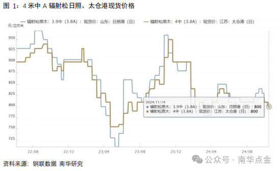 南华期货：原木期货首日策略推荐-第5张图片-火锅网