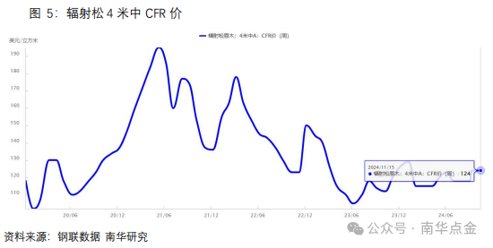 南华期货：原木期货首日策略推荐-第9张图片-火锅网