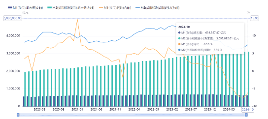 源达投资策略：10月M1同比增速触底回升，多项房地产税收优惠政策落地-第1张图片-火锅网